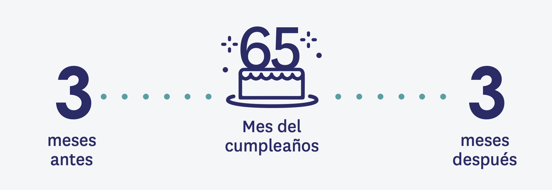 3 meses antes - El mes de su nacimiento - 3 meses después